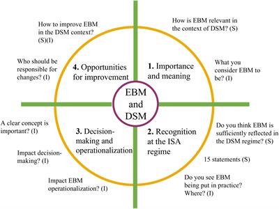 Ecosystem-based Management through the lenses of International Seabed Authority stakeholders: current status, implications, and opportunities for the deep-sea mining regime in the Area